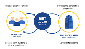 Real Estate Mutual Funds - What Are Real Estate Funds?