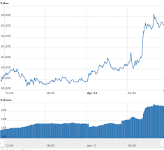 Most, hogy már tisztában vagyunk a bitcoin alapjaival, a következő lépés a bitcoin vásárlás. Bitcoin Supera R 360 Mil E Rompe Nova Maxima Historica Economia Ig