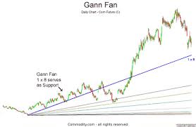W D Gann Gann Fan Angles Retracements Technical Analysis