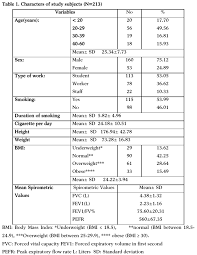 pulmonary function test the value among smokers and