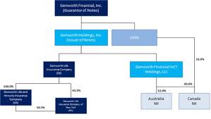 Now a multinational, fortune 500 corporation, genworth financial life insurance holds more than $100 billion in assets and has a presence in more than 25 countries. Ex 99 1