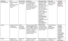 Analgesia Pharmacology Pet Health Care Pharmacology Vet Student
