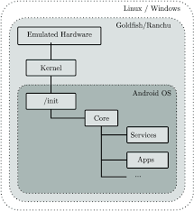 The playstation (frequently referred to in shorthand as the ps1) is a fifth generation console released by sony computer entertainment on december 3, 1994 in japan and september 9, 1995 in the us. Common Design For Android Emulator Download Scientific Diagram