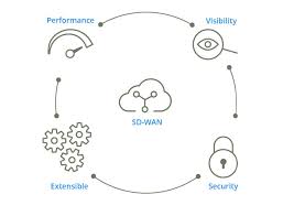 Not All Sd Wans Are Created Equal Performance Matters