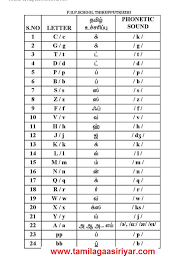 The rules of pronunciation given in the tolkāppiyam, a text on the . Phonetique In English