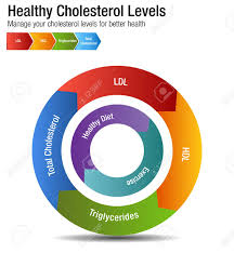 an image of a total blood cholesterol hdl ldl triglycerides chart