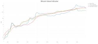Bitcoin Value Indicator Jan 1 2019 Bitcoin Usd