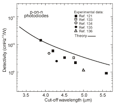Responsivity the responsivity of a photodiode can modes of operation (photoconductive vs. Sensors Free Full Text Inassb Based Infrared Photodetectors Thirty Years Later On Html