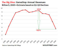 Gamestop wasn't the only stock to follow a parabolic trajectory over the last few days. After Skyrocketing In Majestic Short Squeeze Gamestop Shares Collapse 54 In Hours The Zoo Has Gone Nuts Wolf Street