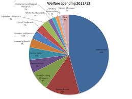 welfare spending breakdown straight to the source