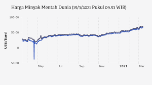 Kerajaan akan terus memantau perkembangan harga dunia bagi memastikan rakyat malaysia juga tidak terkesan dengan perubahan. Harga Minyak Petrol Dunia Terkini