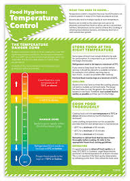 Food Safety Temperatures Poster