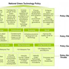Tin, petroleum, timber, copper, iron ore, natural gas, bauxite. The Green Technology Policy Framework For Malaysia Source Ministry Of Download Scientific Diagram