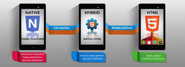 Say, what is a native application? Mobile Applications Types Hybrid Development Of Android Mobile Applications Ios Lampa
