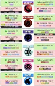 Pokemon Go Information Pokemon Pokemon Go Chart Pokemon