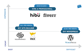 Get started for free today. How Much Does A Website Cost Diy Vs Professional Web Design In 2021