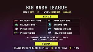 Other important links for the kfc big. The Lowdown On All The T20 Leagues