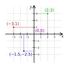 Graph with the 4 quadrants labeled on a coordinate plane. Graph Quadrants Definition And Names Science Trends