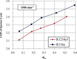 Experimental Investigation Of A Two Phase Ejector Cycle