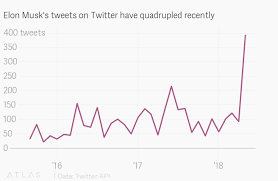 Самые новые твиты от elon musk (@elonmusk): We Ve Tracked All Of Musk S Tweets Since 2015 It S Never Been Like This Quartz