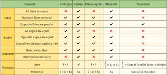 properties of quadrilaterals rectangle square