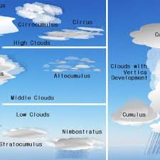 Clouds Types In Accordance With Clouds Layer Download