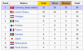 There are three classes of medal: Medals By Country In 1936 Olympics Europe