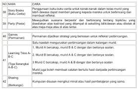 Melengkapi konten pembelajaran menjadi lebih menarik. 90 Cadangan Aktiviti Pembelajaran Abad Ke 21 Dalam Kelas Cikgu Share 1 0