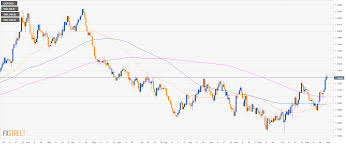 Gbp Usd Technical Analysis Cable Down Small On Us Gdp