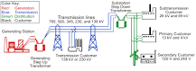 Electrical grid - Wikipedia