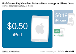 Chart Ipad Owners Pay More Than Twice As Much For Apps As