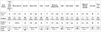 Scales Melody