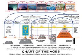 79 Reasonable The Plan Of The Ages Bible Chart