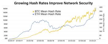 In the battle of cryptocurrency preeminence, there are only two real competitors in 2017: Watch Out For These Risks Before Investing In Bitcoin Or Ether Coindesk