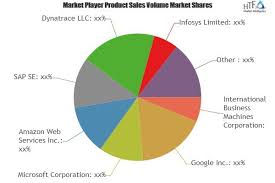 Faas Market Emerging Trends Growing Popularity Marketing Trends Industrial Trend Marketing Data