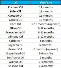 One Day In My Kitchen I M Going To Need A List Of Shelf Lives For Everything I Never Know When To Throw Stuff Out Essential Oil Recipes Oils Peanut Oil