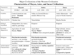 24 circumstantial maya aztec and inca civilizations chart