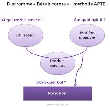 Ne ratez aucune actu avec cette application mobile simple et dernière étape avant l'entrée en vigueur du controversé projet de loi relatif à la gestion de la crise sanitaire, la décision du conseil constitutionnel. Definir Les Besoins Avec L Outil Bete A Cornes En Gestion De Projet