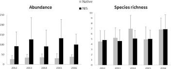 Soft Sediment Community Stability Across Years In San