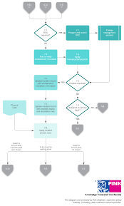 How To Implement An Itil Incident Management Process