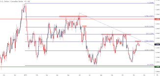 Canadian Dollar Price Forecast Usd Cad Pullback From Key