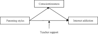 There's so much parenting advice out there, and it can be hard to know how to weed out the good from the bad. Parenting Styles And Internet Addiction In Chinese Adolescents Conscientiousness As A Mediator And Teacher Support As A Moderator Sciencedirect