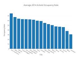 Average 2014 Airbnb Occupancy Rate Bar Chart Made By