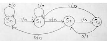 Vhsic hardware description language vhsic: Vhdl Codes Vhdl Code For Sequence Detector