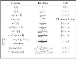 Difference Between Z Transform Vs Inverse Z Transform