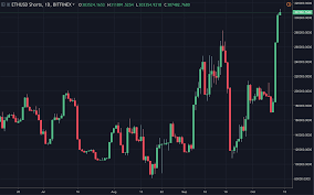 The price of gas can fluctuate from time to time depending on the network demand. Ethereum Short Selling Spikes To All Time High Trustnodes
