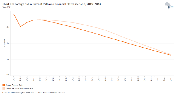 Kenya Development Futures - ISS African Futures