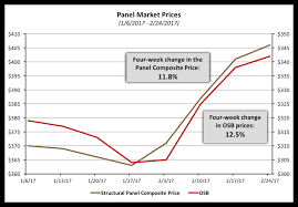 Softwood Lumber Prices In The Us Up 15 Since January