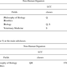 Pdf Mapping The Knowledge Covered By Library Classification Systems
