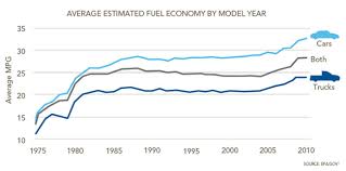 Driving To 54 5 Mpg The History Of Fuel Economy The Pew